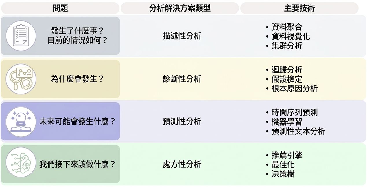 說明問題、分析解法類型與主要技術的圖表。