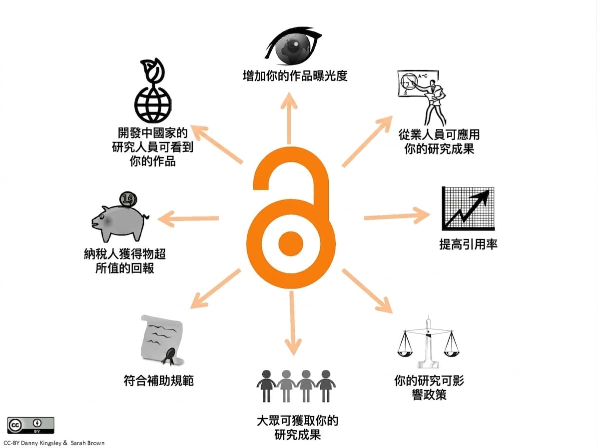 開放研究資料的多種效益示意圖。