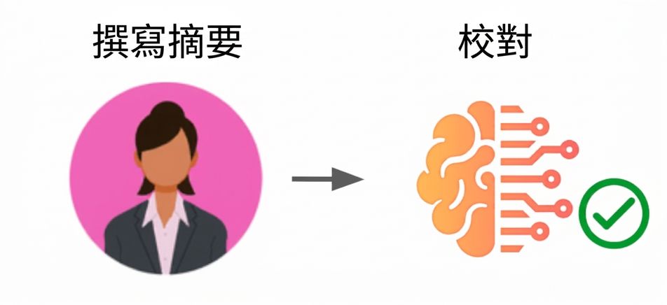 標準流程：由人主導內容產出，最後用科技工具校對。
