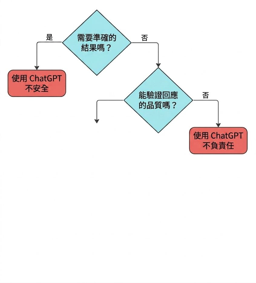 用四個關鍵問題驗證某個情境是否適合用 ChatGPT 的流程圖。