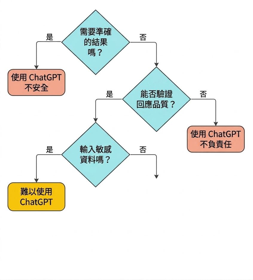 用四個關鍵問題驗證某個情境是否適合用 ChatGPT 的流程圖。