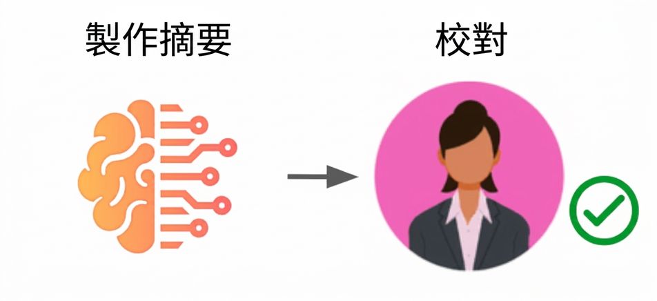 由 ChatGPT 驅動的流程：AI 先產生內容，人員在最後校對。