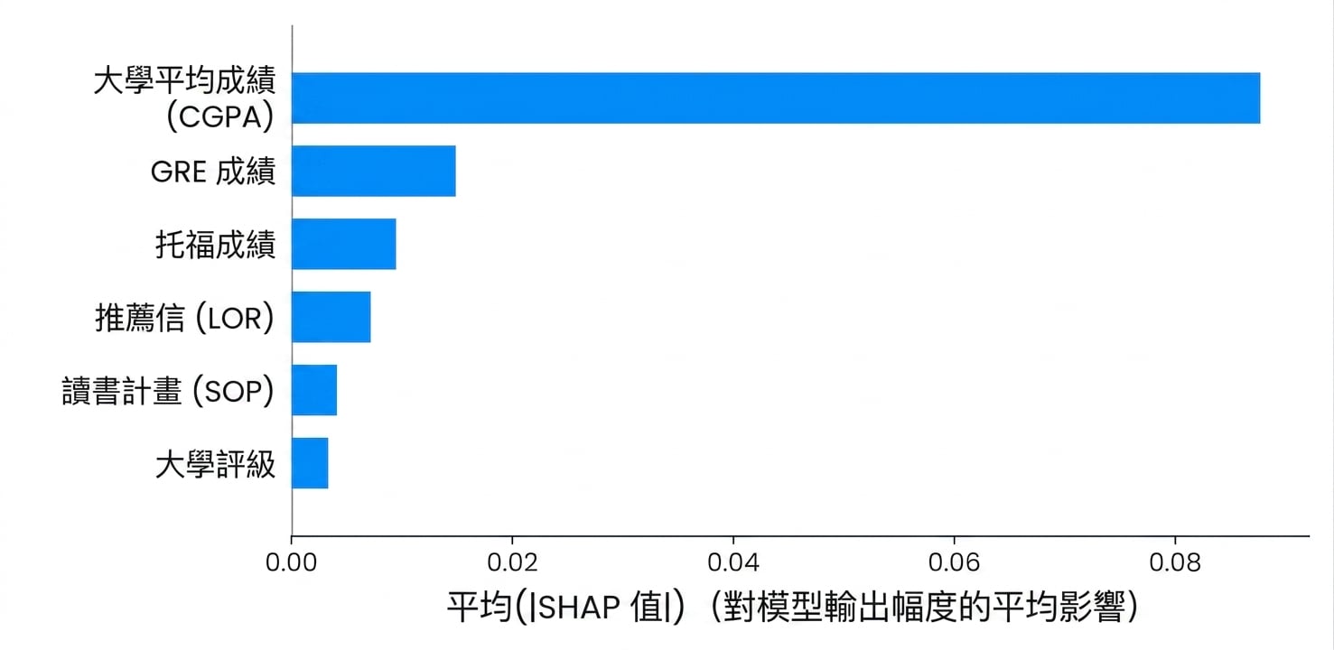 用於可解釋性的 SHAP 視覺化
