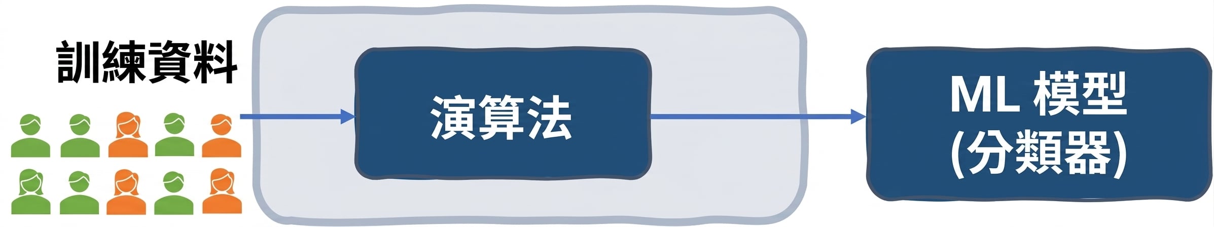 求職篩選系統的資料偏誤