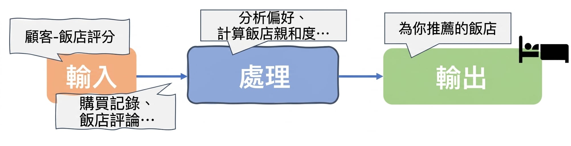 AI 演算法