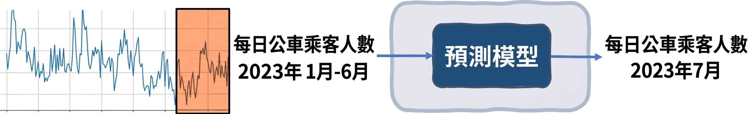 以時間序列預測每日公車乘客數