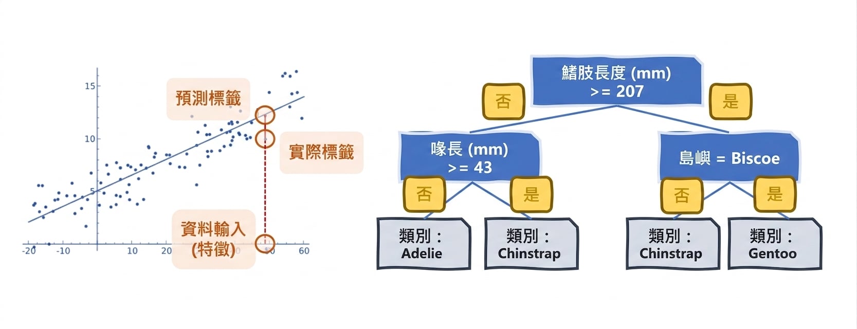 線性迴歸與決策樹