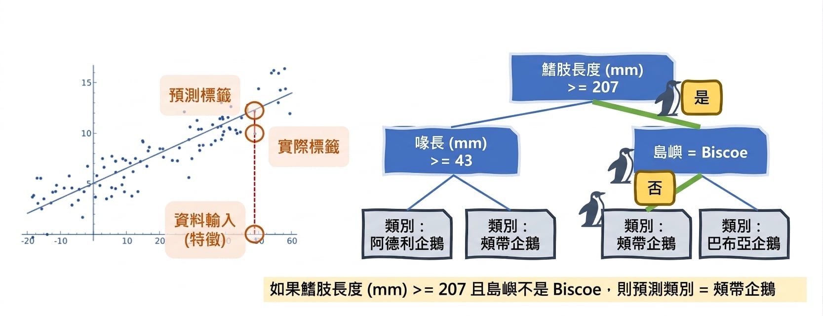 線性迴歸與決策樹