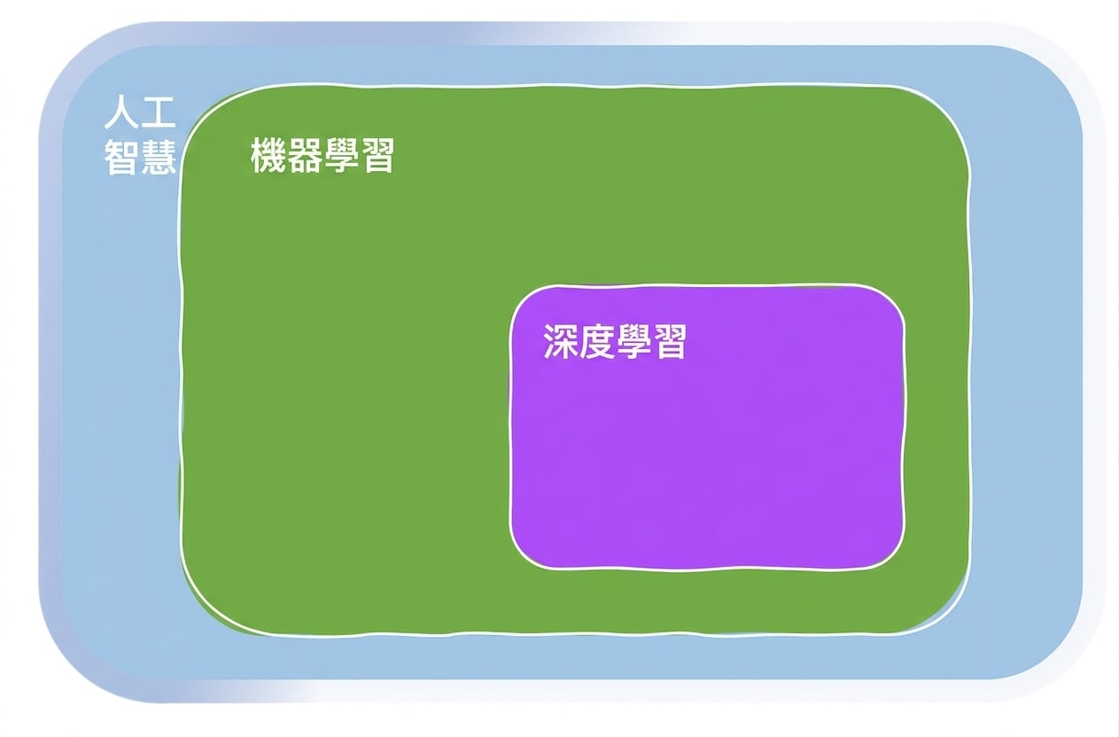 Machine Learning 的範疇