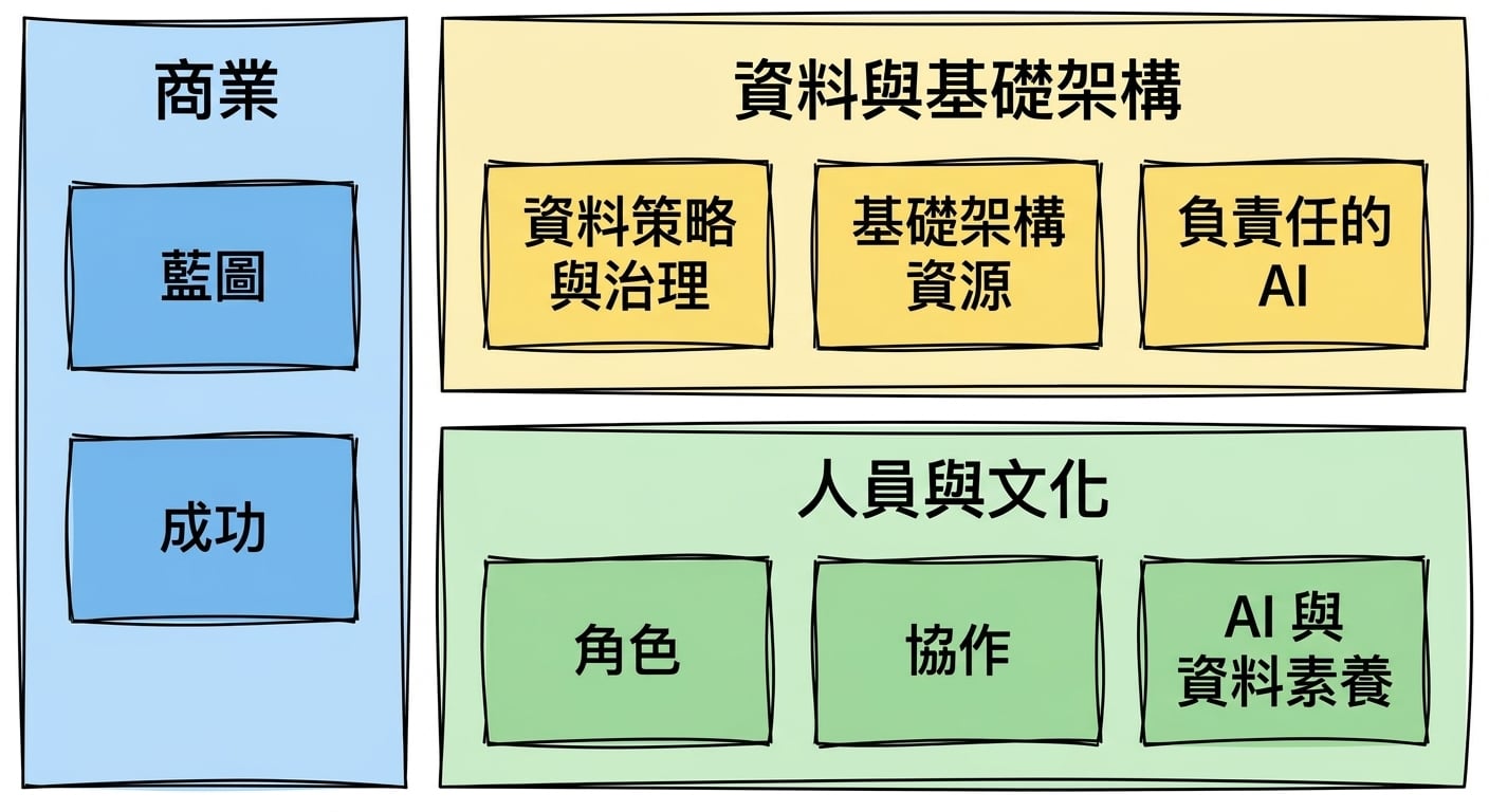 以 AI 驅動的組織的 8 個要素