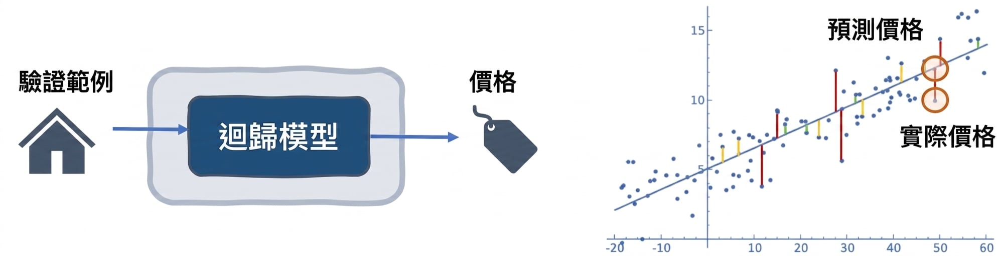 迴歸模型的誤差指標