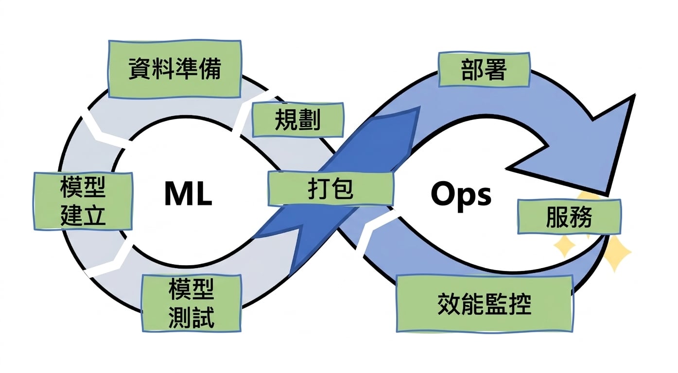 MLOps 方法論步驟