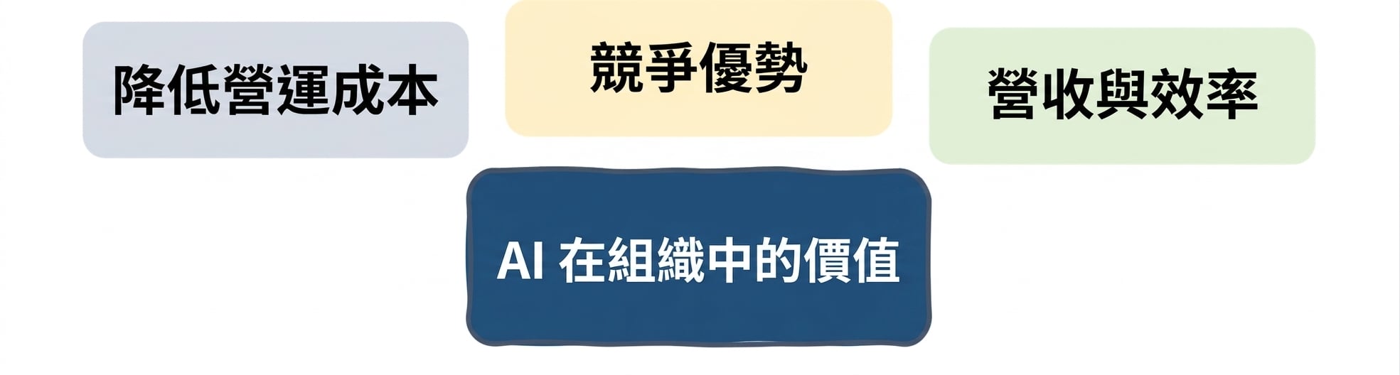 組織中的 AI 價值:營收與效率