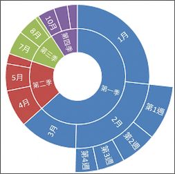 Snapshot of microsoft excel sunburst chart