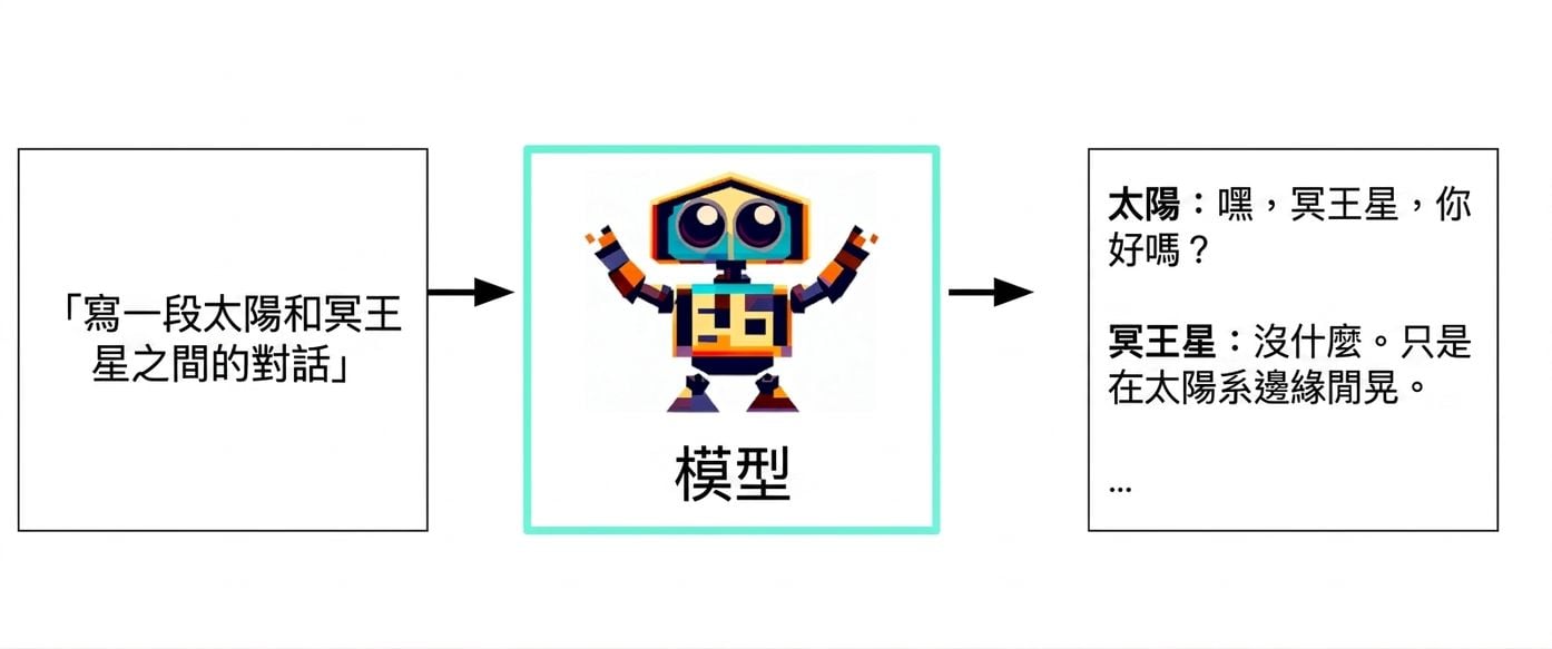 生成式 AI 的流程圖：從文字輸入到模型再到文字回應