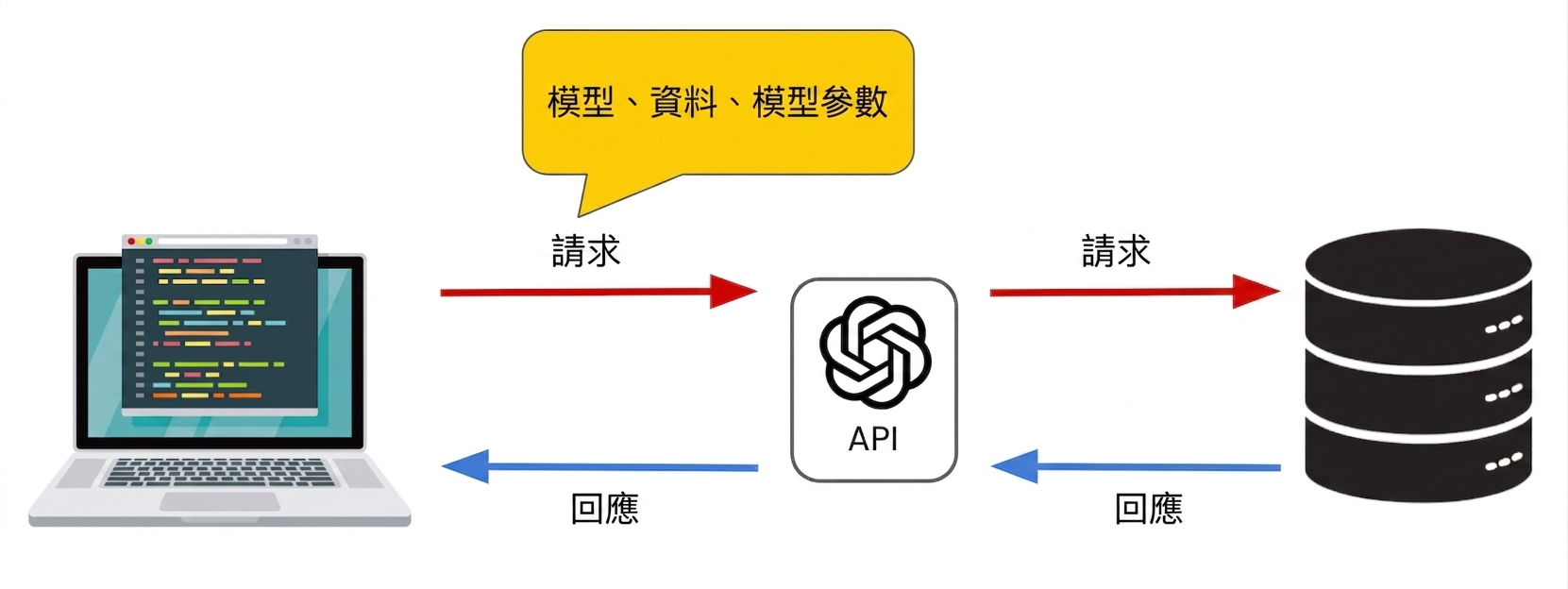 電腦向 OpenAI API 發送請求，其中包含模型、資料與模型參數。