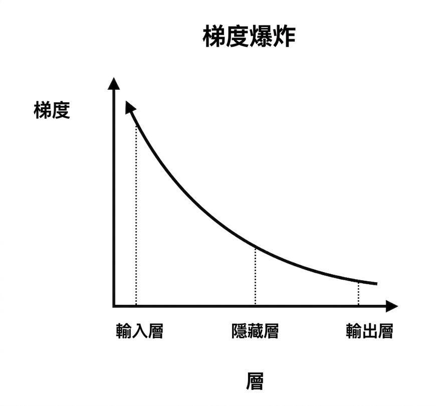 顯示梯度大小與層索引的圖:較早的層梯度較大