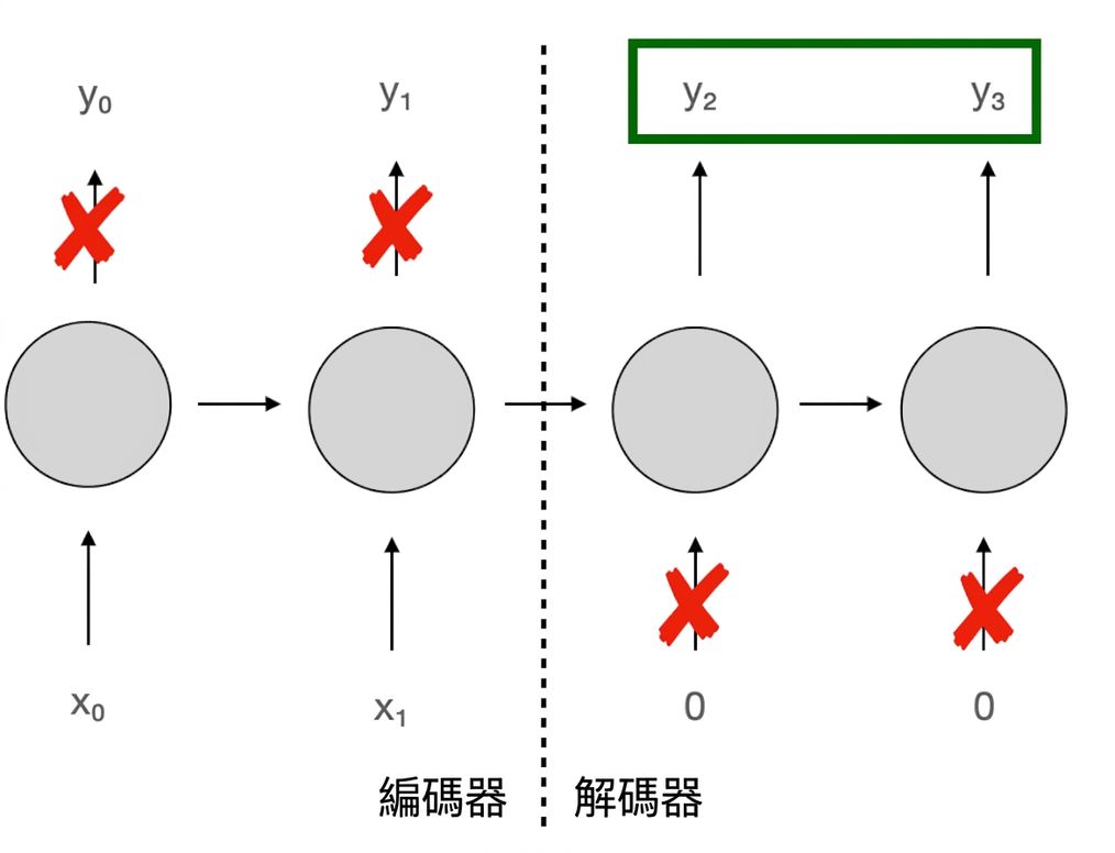 架構示意：前半段（編碼器）每個時間步接收輸入但忽略輸出；後半段（解碼器）不再接收輸入，但使用每個時間步的所有輸出。