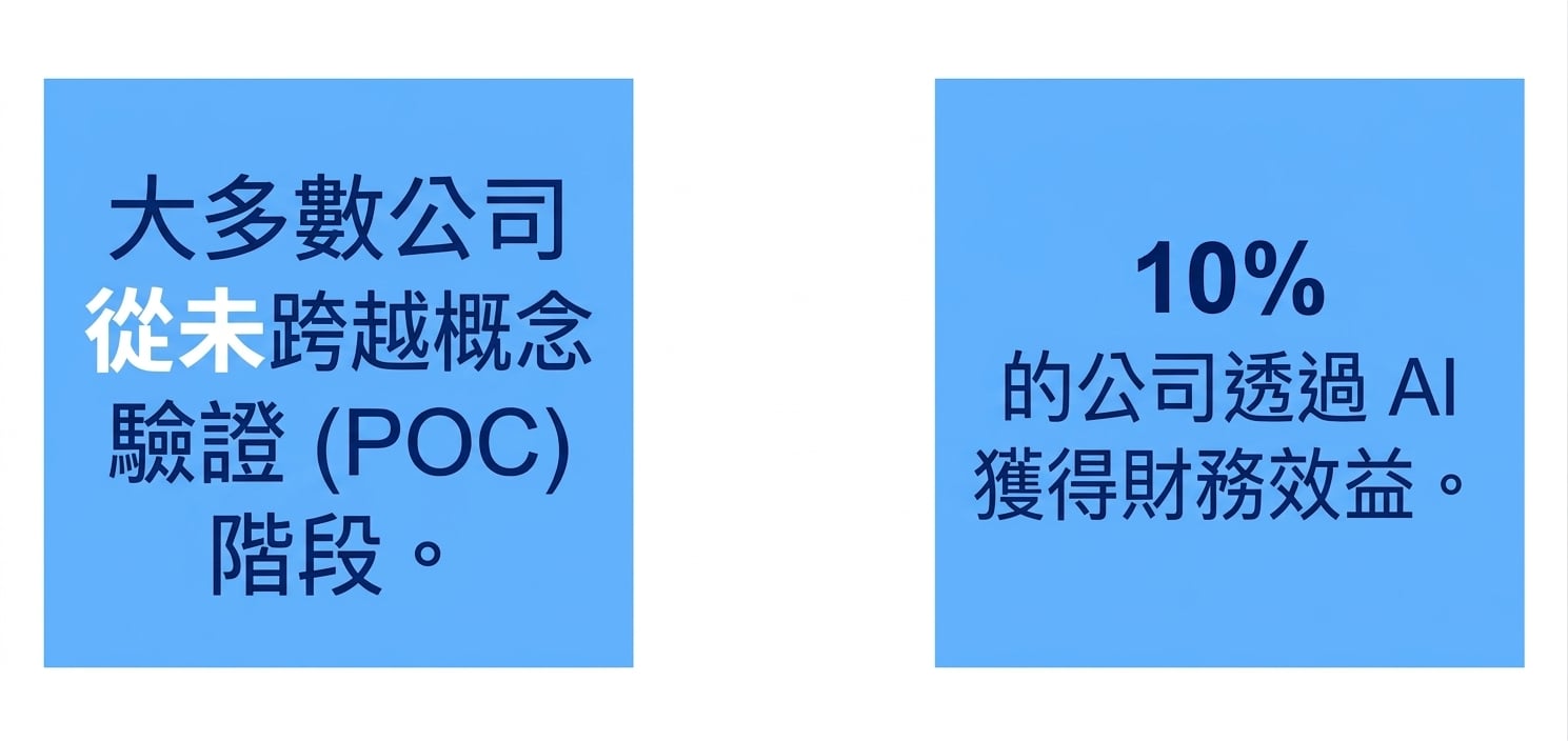 10% 的公司從 AI 獲得財務效益。
