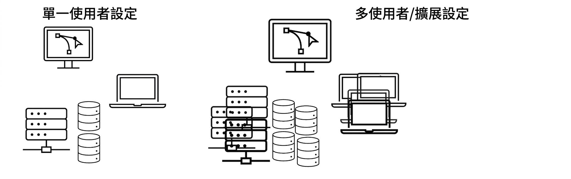 將基礎架構擴大。