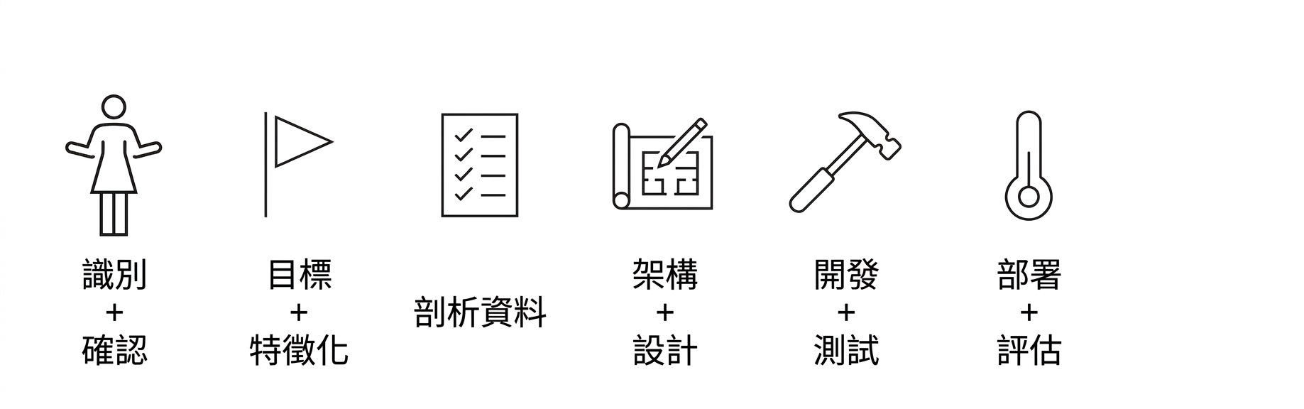部署與評估。