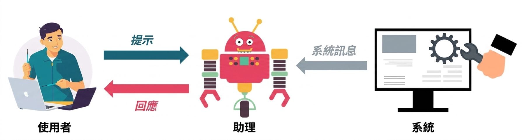 顯示訊息三種角色及其互動的圖片。