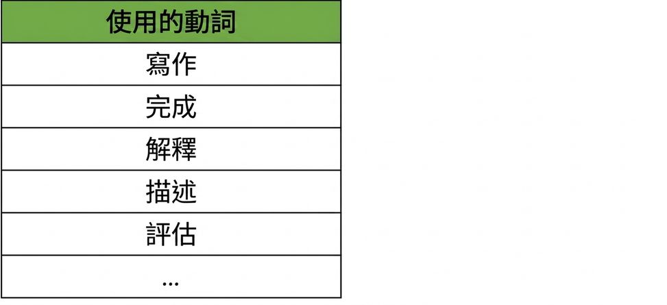 動詞對照表：建議使用 write、complete、explain、describe、evaluate。