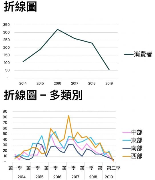 Examples of line charts