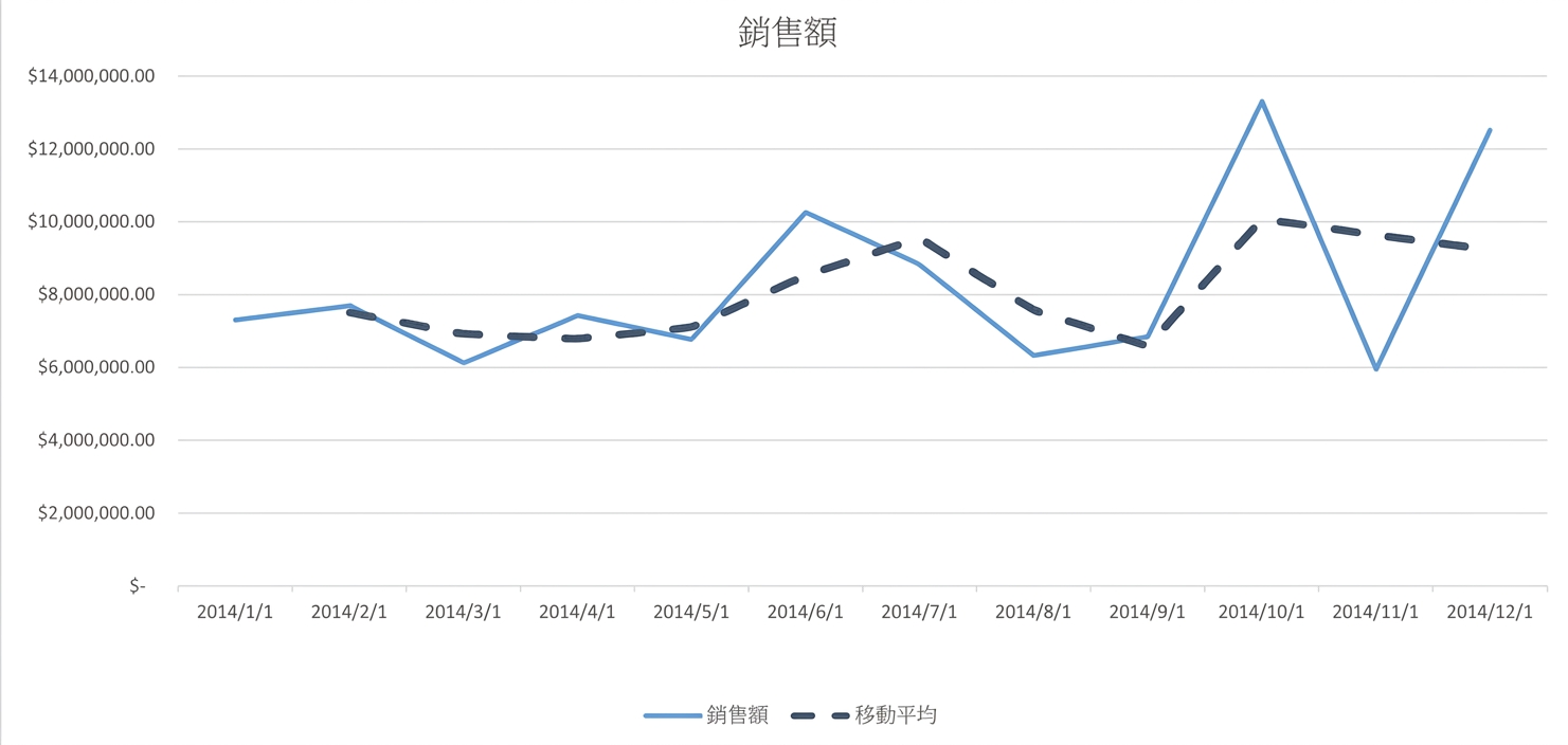 移動平均的圖表