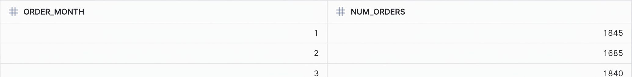 Number of orders per month