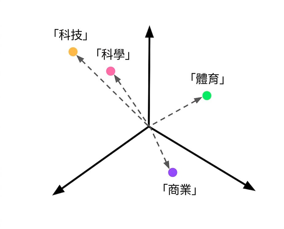 在向量空間中的類別描述嵌入。