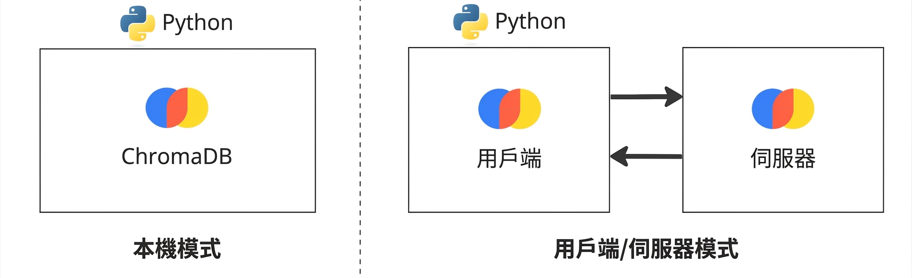 本機模式的 ChromaDB 與用戶端/伺服器模式的 ChromaDB。用戶端/伺服器模式中用戶端與伺服器分別為不同執行個體。