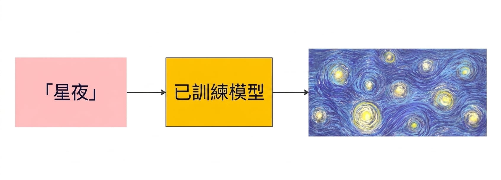 星夜 梵谷