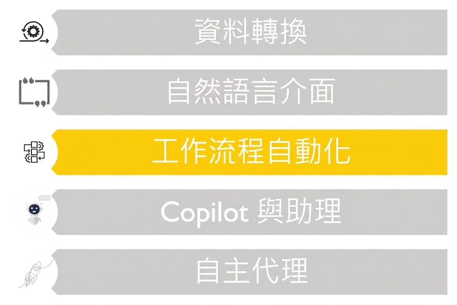 顯示 LLM 五種可能應用情境，其中僅「流程自動化」以不同顏色強調的圖片
