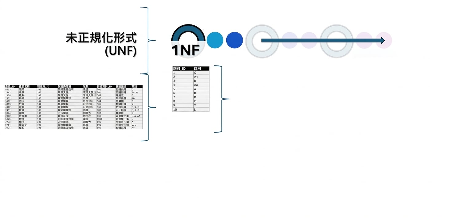 所有產品資料,從 UNF 到 1NF