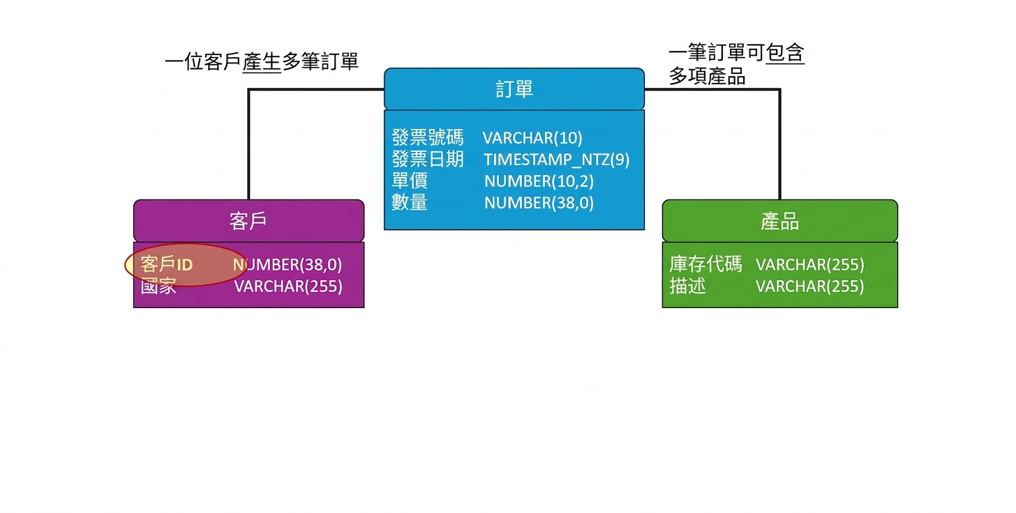 電商實體資料模型,customers 資料表主鍵