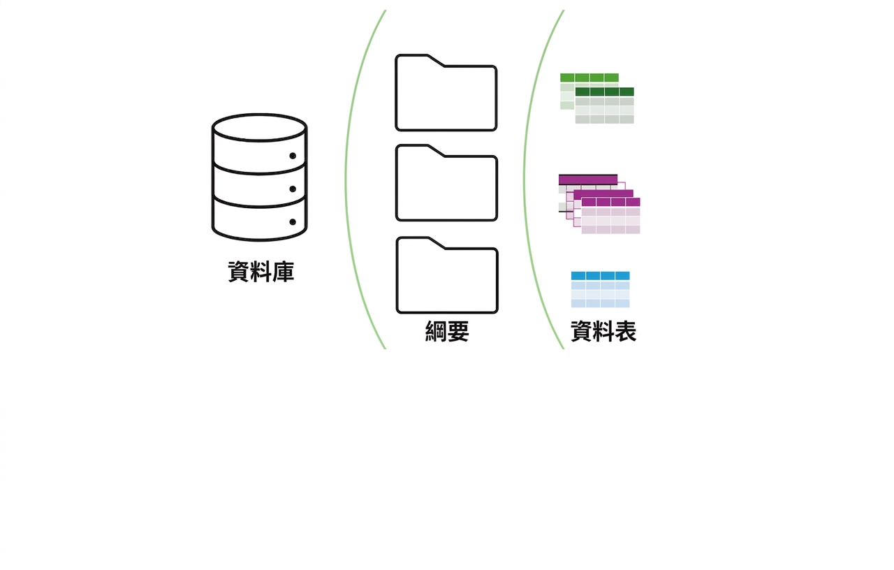 資料庫、結構、資料表