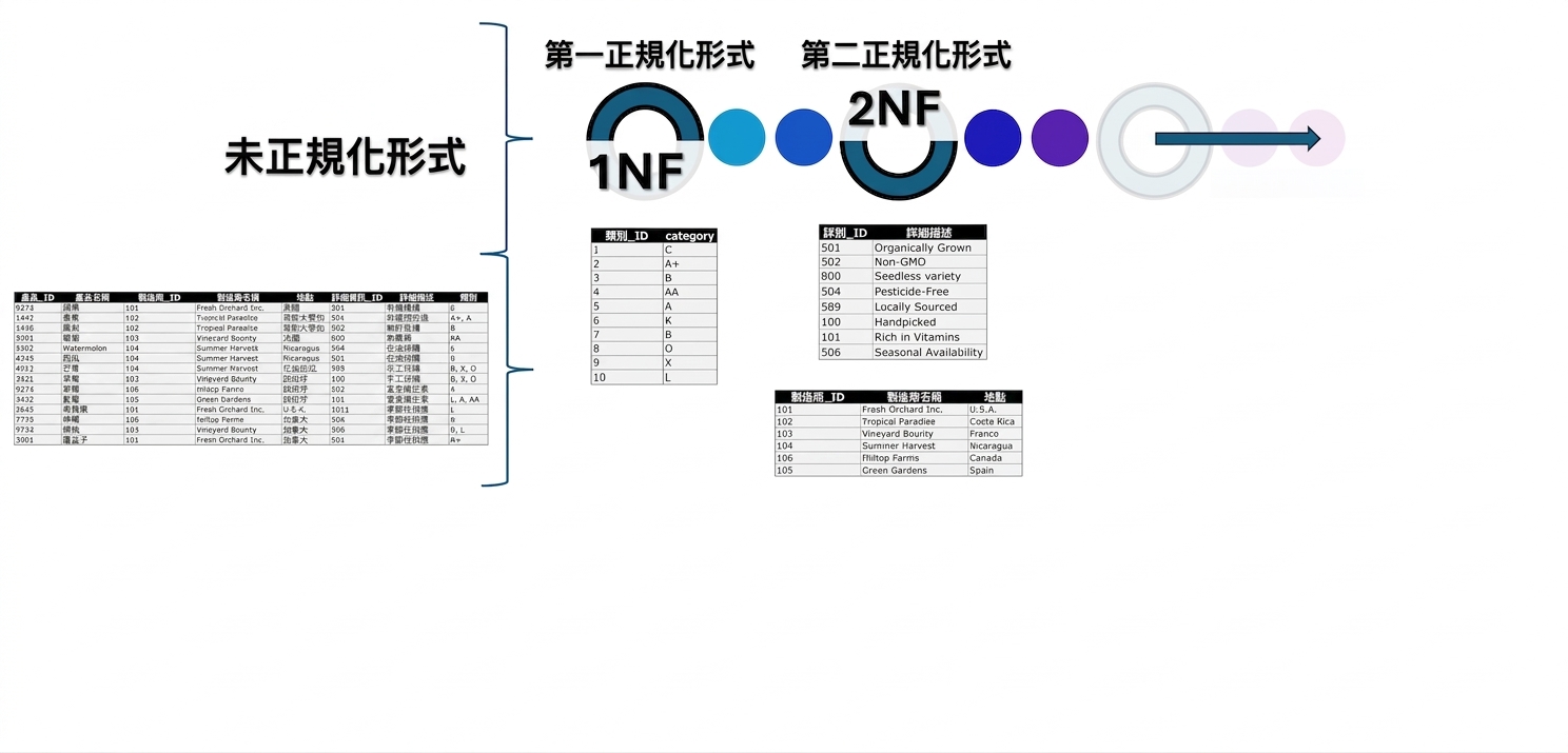 所有產品資料,從 UNF 到 2NF