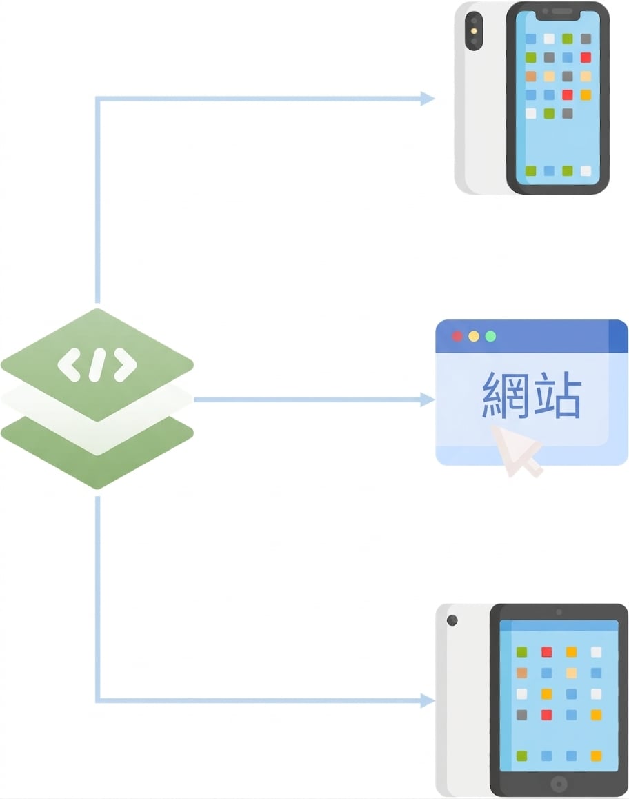 現代應用程式