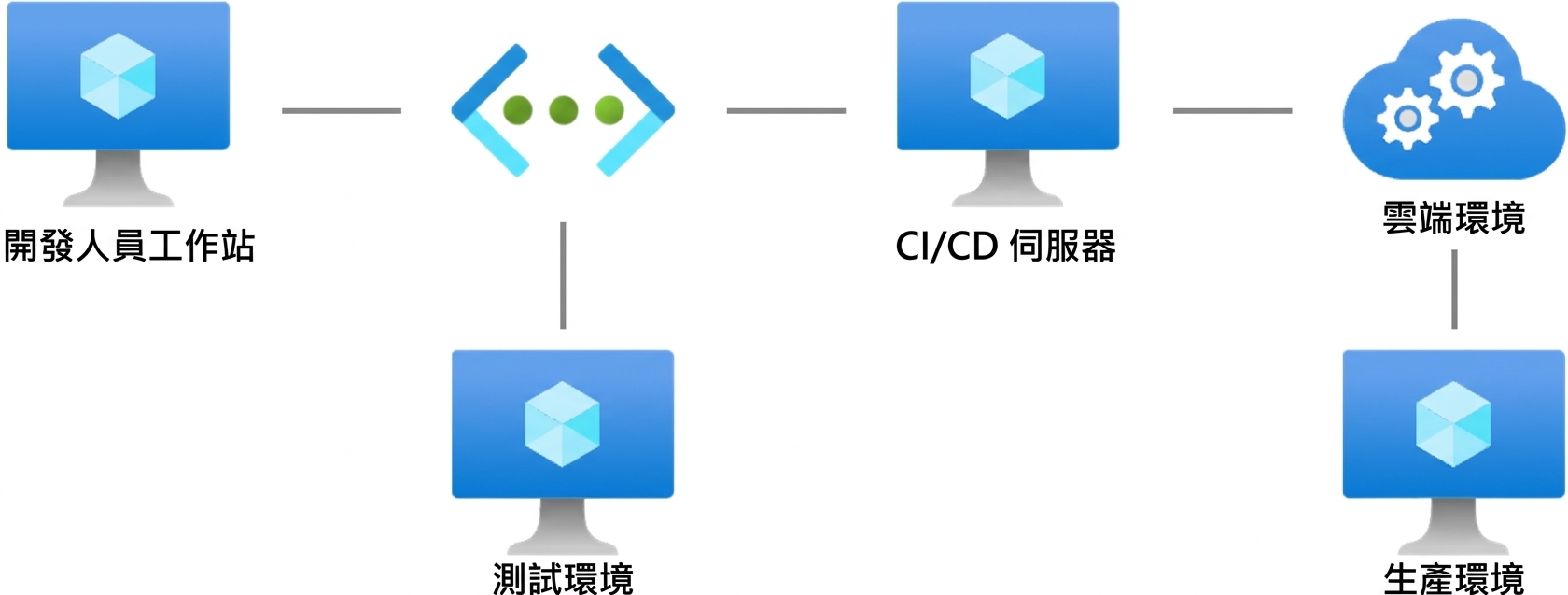 網路