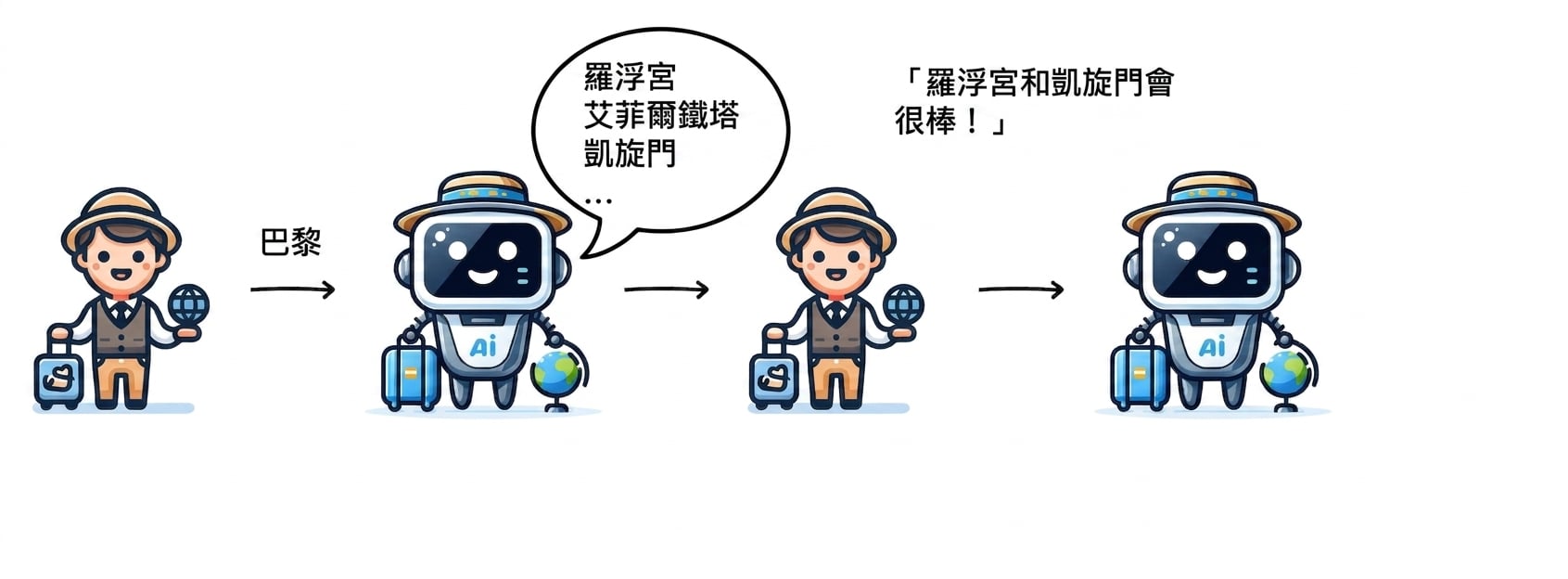 此人告訴 AI 導遊想看羅浮宮與凱旋門。
