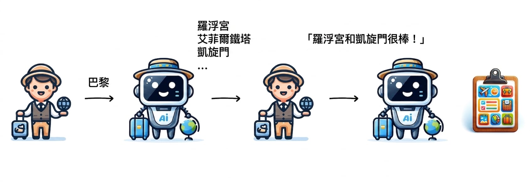 AI 旅遊指南依所選活動產生行程。