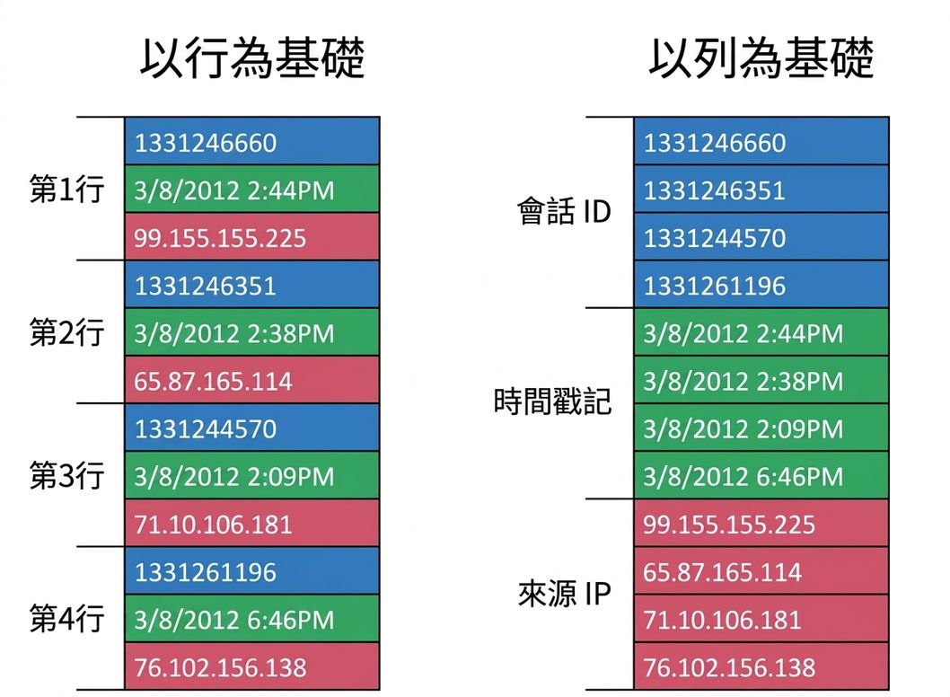 Apache Arrow 資料集