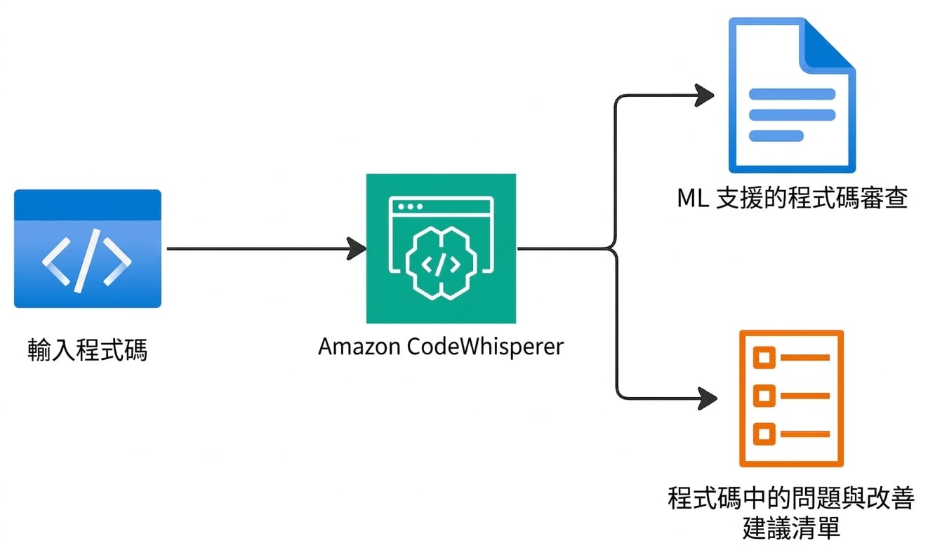 說明 Amazon CodeWhisperer 功能的流程圖。