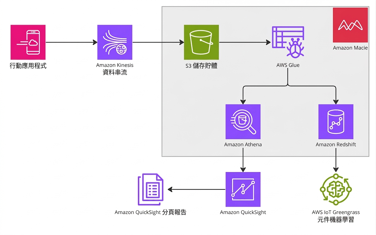 說明 AWS 中完整分析流程的架構圖。