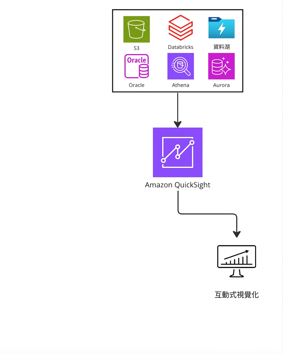 說明 Amazon Athena 運作的架構圖。