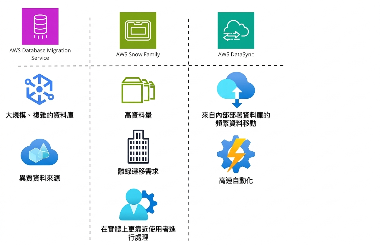 表格式清單圖示,顯示 AWS Database Migration Service、AWS Snow Family 與 AWS DataSync 的功能。