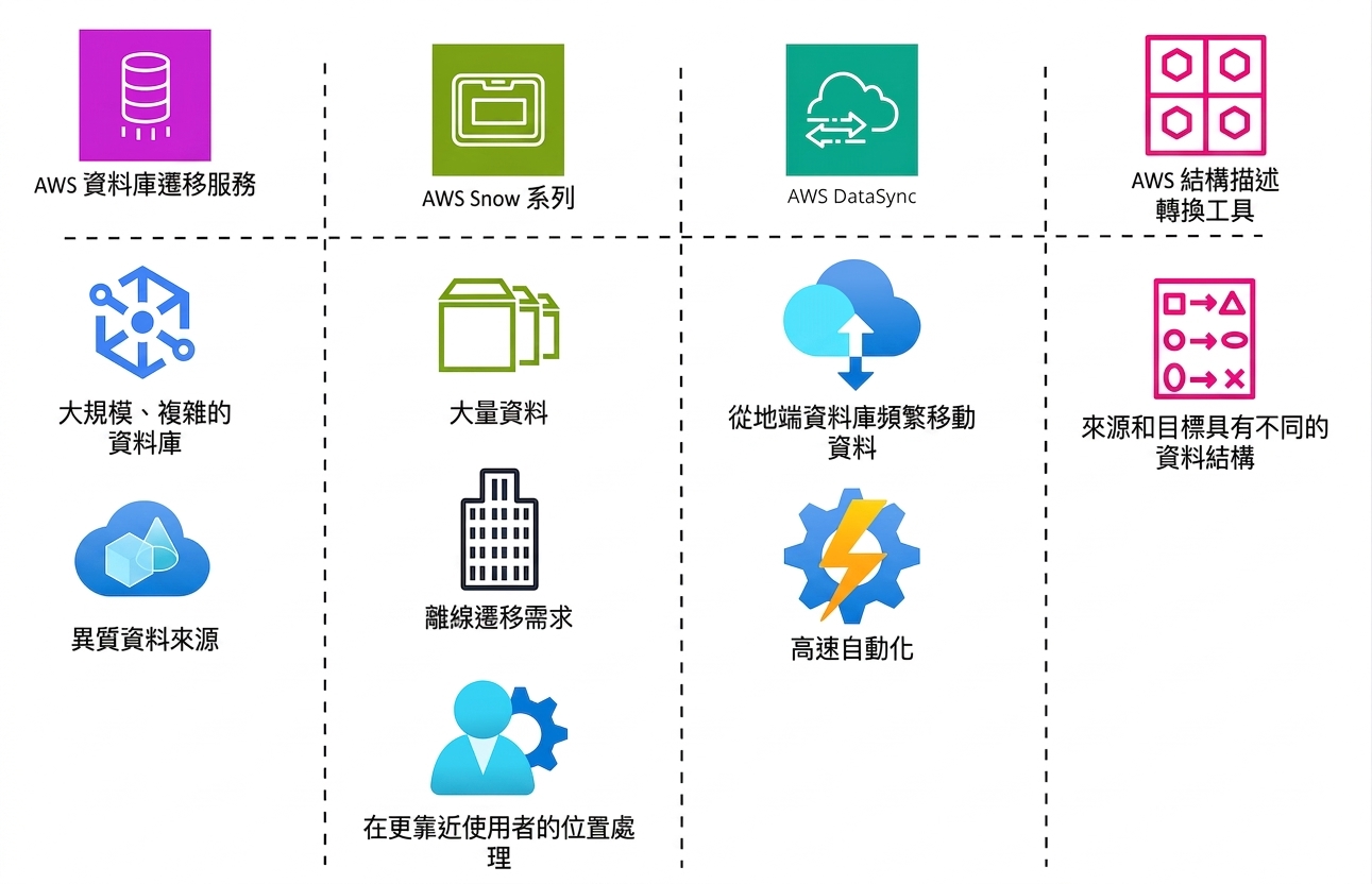 表格式清單圖示,列出所有 AWS 資料庫移轉服務及其適用情境。