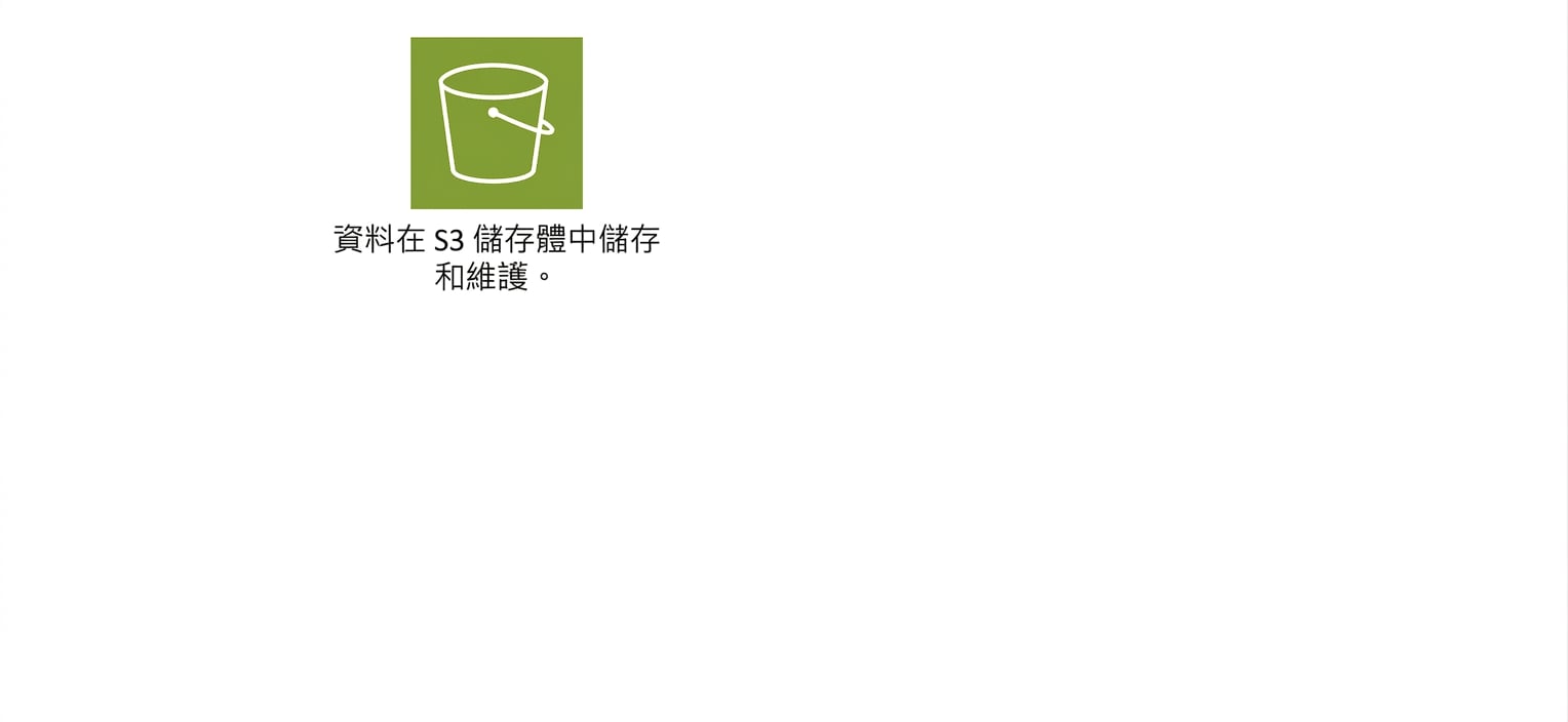 顯示 S3 中資料儲存的圖示。
