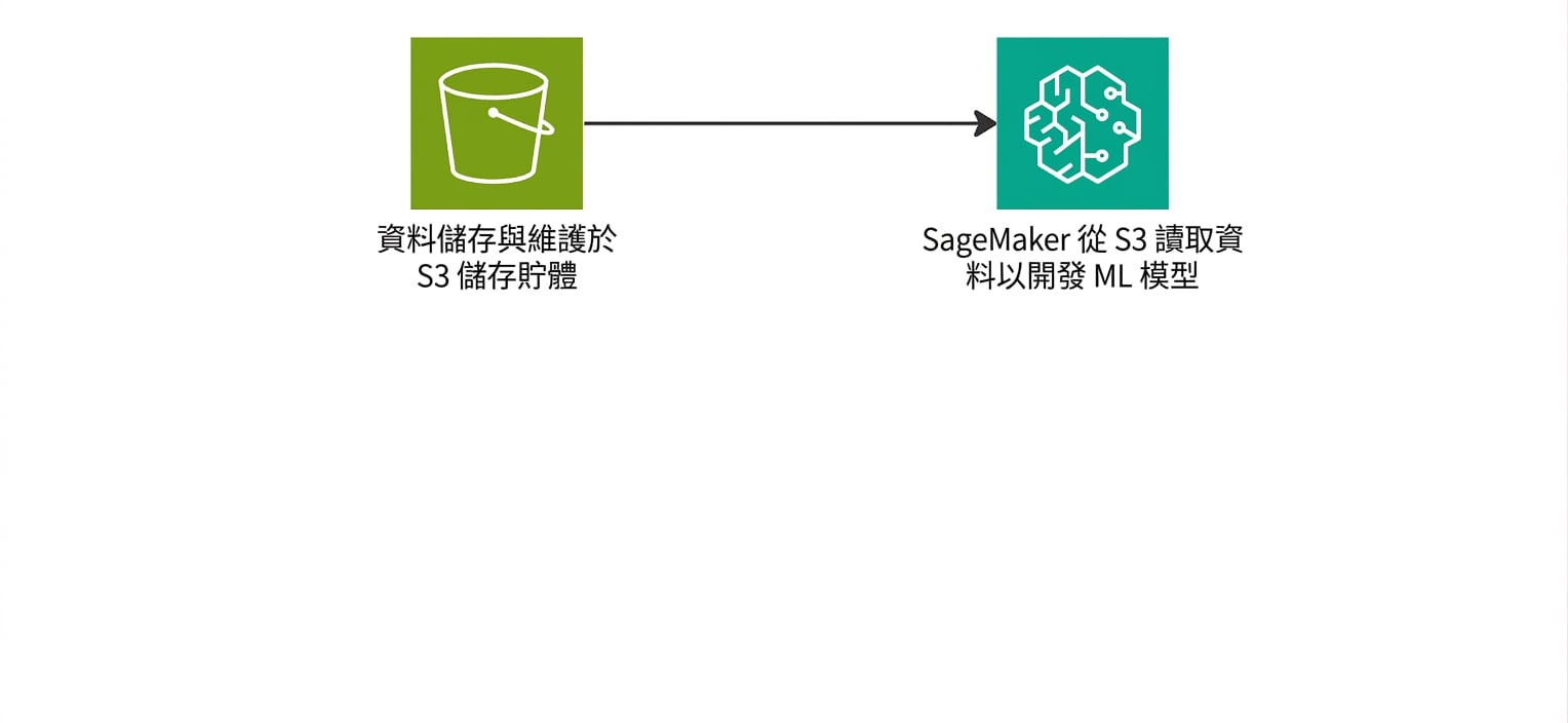 流程圖顯示 SageMaker 從 S3 bucket 讀取資料。
